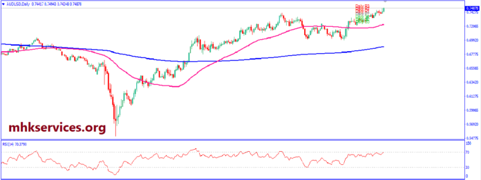 Audusd currency pair technical analysis